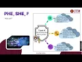 Leveraging Homomorphic Encryption for Secure Cloud Data Processing