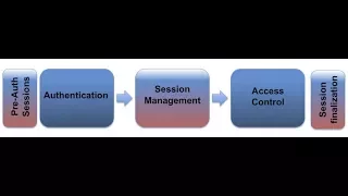 Session management using servlet
