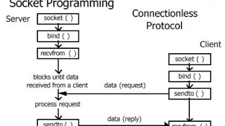 What is Socket Programming in Java