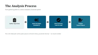 Module 4 Pipe Stress Analysis - Input Data Output Deliverables the Analysis Process