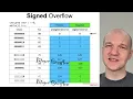Vulns1001 06 IntegerOverflow 01 Intro X