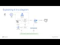 Cloud Run with IAP