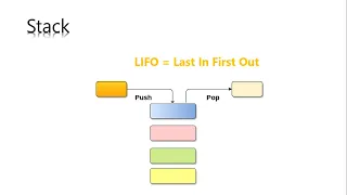 What is Stack What is LIFO Push Pop and Peek