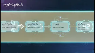 Python Operators Explained in Telugu Arithmetic Comparison Logical Operators