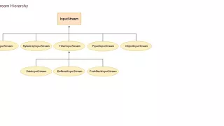 InputStream In Java