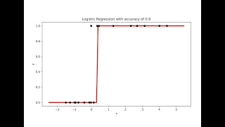 Scikit-Learn Binary Classification with Logistic Regression