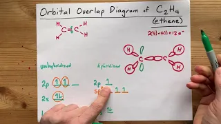 Orbital Overlap Diagram for C2H4 Ethene acetylene double bond
