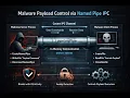 Inter Process Communication with Named Pipes