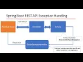 15-1 Spring Boot - Exception Handling part 1