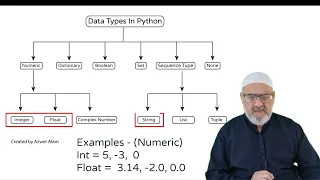 Python in Urdu Data Types In Python Lesson 2
