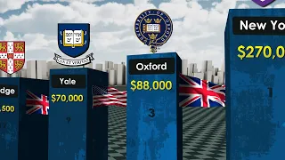 Most Expensive Universities in the World