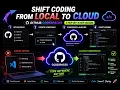 Master GitHub Codespaces in 2026 Shift from Local Development to the Cloud