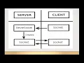 What is a ServerSocket ServerSocket in java