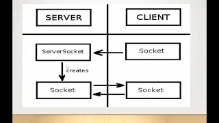 What is a ServerSocket ServerSocket in java