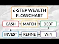 The 6-Step Wealth Flowchart For Financial Freedom