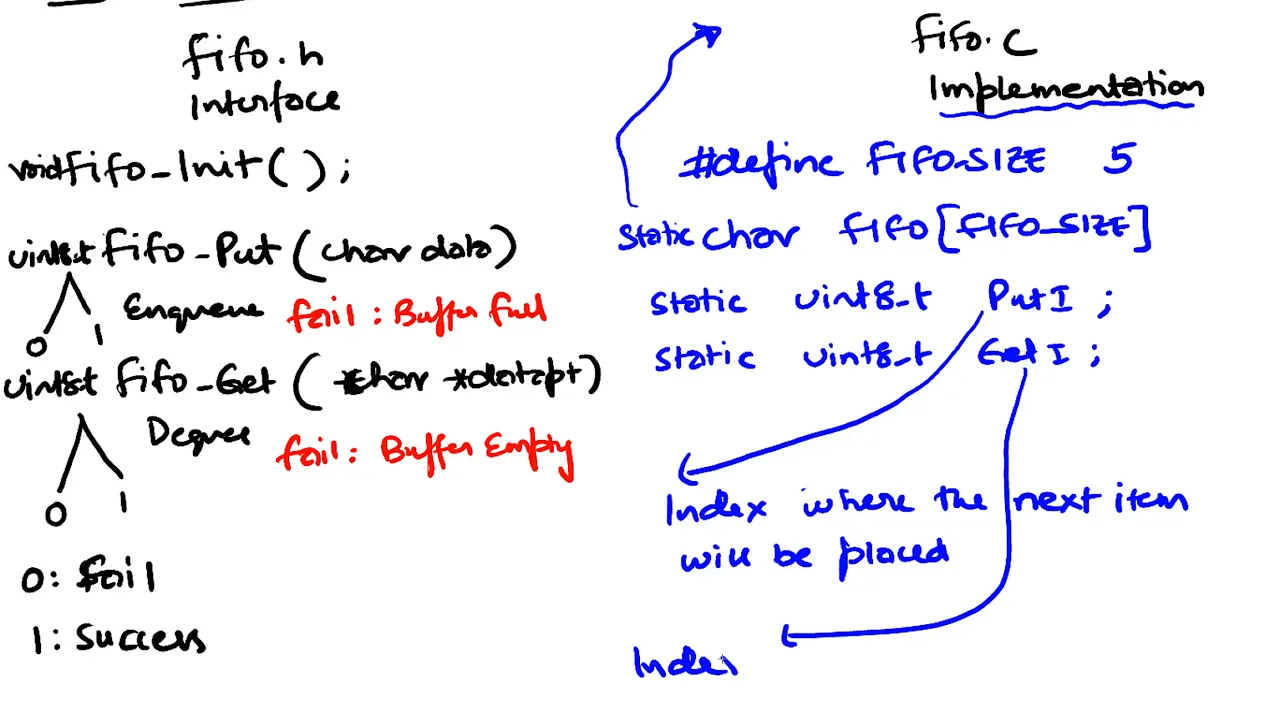 First In First Out Data Structure