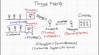 Thread Priority setpriority and getpriority in java