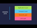 Network Protocols and the 4 Layer Model