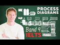 IELTS Task 1 Masterclass - Process Diagrams