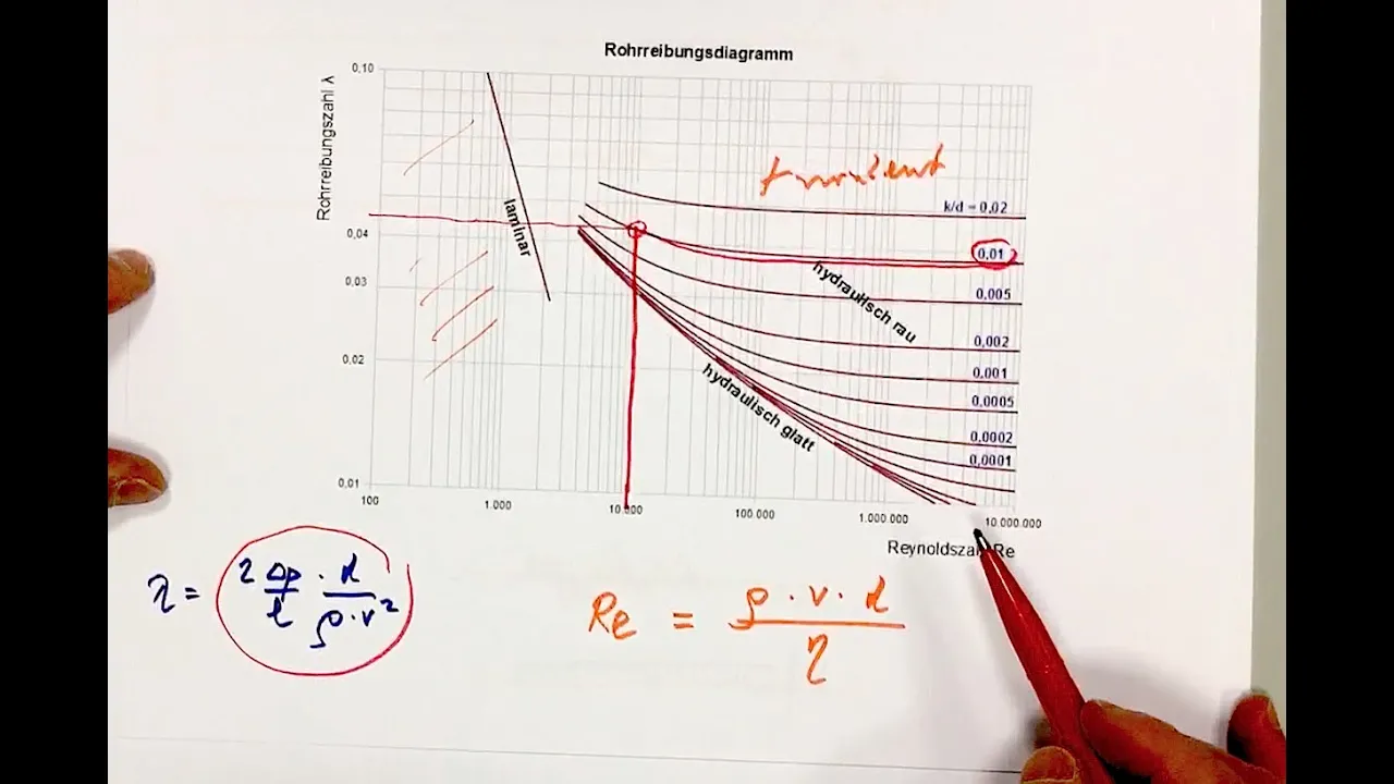 *** Moody Diagramm, Reynoldszahl, Zuschauerfrage