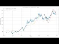 LSTM Stock Price Prediction with PyTorch
