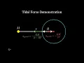 Derive the formula of tidal force