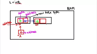 Tutorial - 17 Linked List in Hindi Part-2