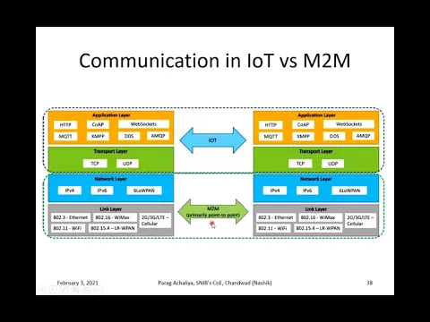 Download MP3 Introduction to M2M, M2M Gateway, Difference between IoT and M2M, Communication in IoT vs M2M