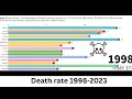 Per Day Death rate By Country 1998-2023 How many People are die Every day in each country