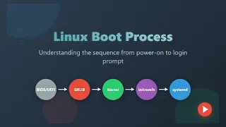 Linux Boot Process Explained for Beginners BIOS GRUB Kernel systemd