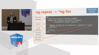 Angular 2 Forms - AngularU com in San Francisco by Deborah Kurata