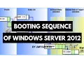 Windows Server 2012 Booting Sequence Windows Server 2012 Tutorials Windows Server Tutorials