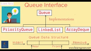 PriorityQueue Collection Framework