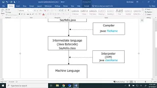 Compilation and Execution of Java program