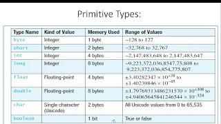 7-1 Java Basics - Data Types Variable and Identifiers