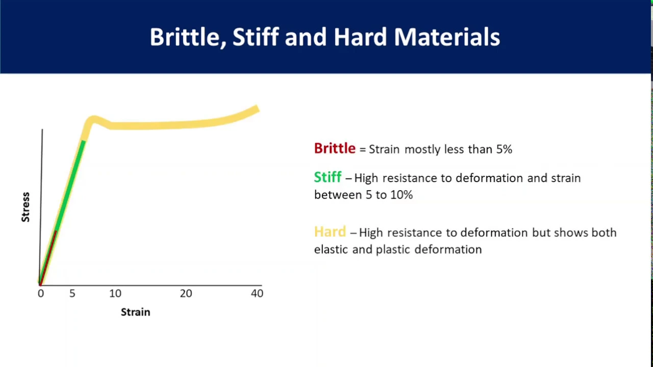 Polymer Stress-Strain Curve: Mechanical Properties Explained