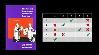 Structure and Interpretation of Computer Programs - Chapter 4 3