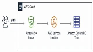 AWS S3 Lambda DynamoDB Upload S3 Data Into DynamoDB by Lambda Function trigger by Data upload