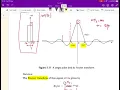 Fourier transform of a pulse