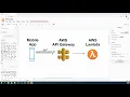 3 Design of the solution Develop REST API with AWS Lambda Node js and Terraform