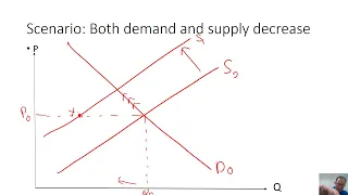 Decrease in Demand and Decrease in Supply