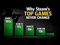 Why Steam s Player Base Follows a Power Law Curve