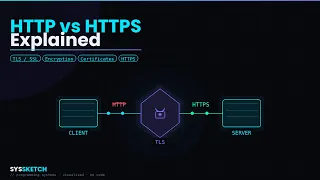 How HTTPS Actually Works TLS Explained