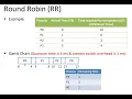 12 Round Robin RR Process Scheduling Algorithm with Example by Parul Vaghamshi