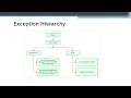 Oriented Programming - Unit III Java Built-in Exceptions