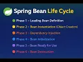Spring Bean Life Cycle What are Spring Beans Spring Framework Tutorials in Hindi