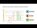 ICP-AES Part B What is Atomic Emission Spectrometry AES
