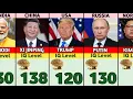 200 Countries State Leaders and Their IQ Levels