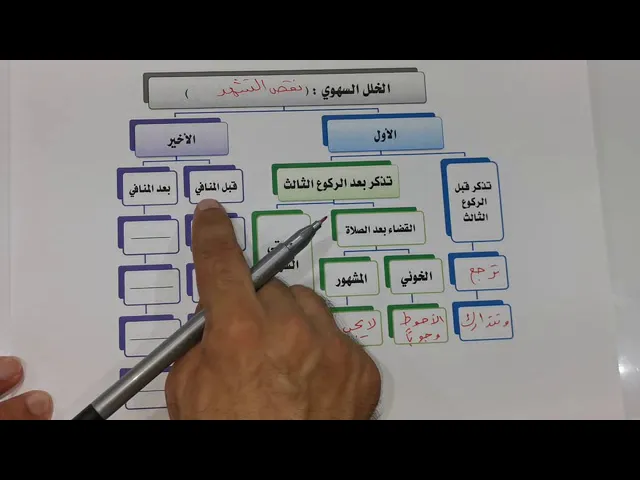 ⁣مبطلات الصلاة 19~1