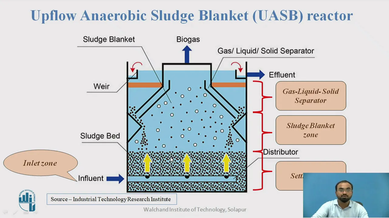Upflow Anaerobic Sludge Blanket (UASB) reactor